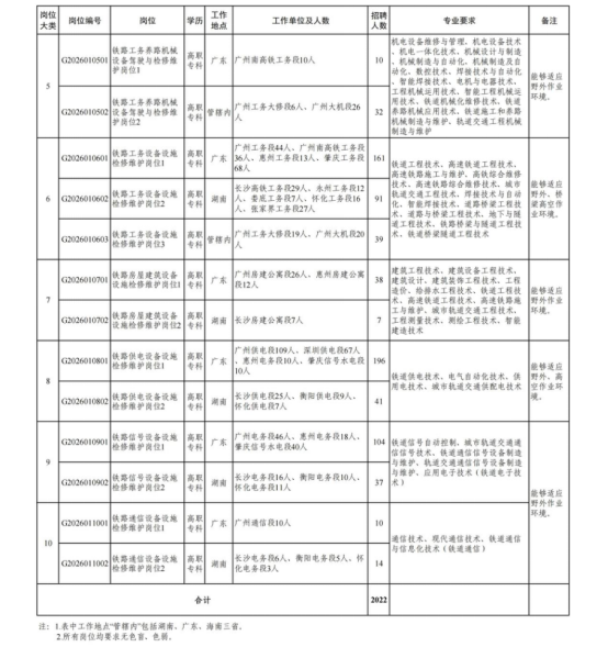 中国铁路广州局集团有限公司招聘 中国铁路广州局集团有限公司招聘