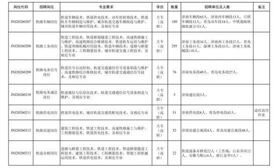 中国铁路济南局集团有限公司招聘 中国铁路济南局集团有限公司招聘
