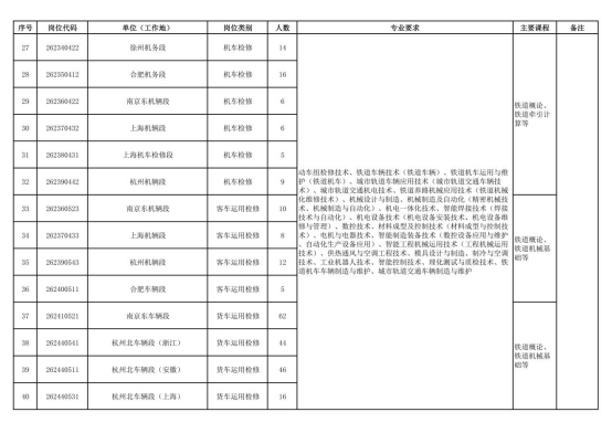 中国铁路上海局集团有限公司招聘 中国铁路上海局集团有限公司招聘