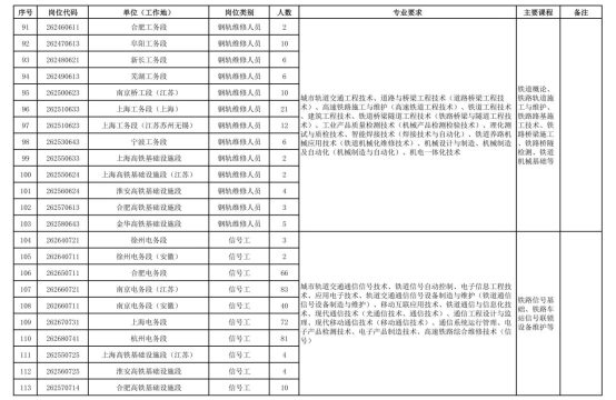 中国铁路上海局集团有限公司招聘 中国铁路上海局集团有限公司招聘