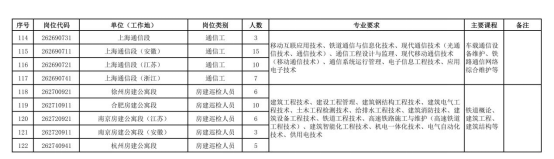 中国铁路上海局集团有限公司招聘 中国铁路上海局集团有限公司招聘