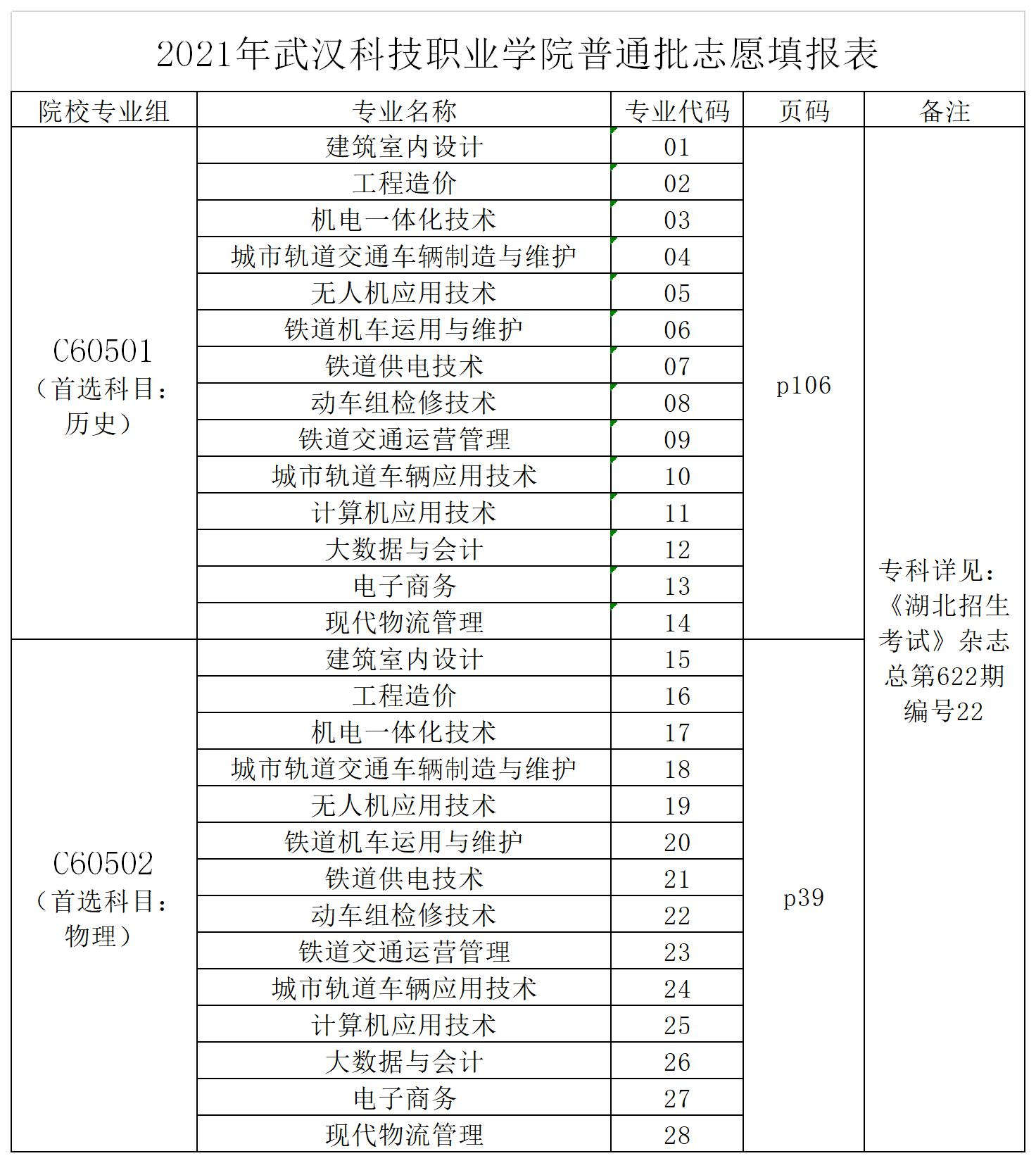 2021武汉科技职业学院湖北省志愿填报代码表