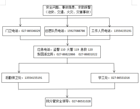 武汉科技职业学院各类突发事件应急预案及处置流程图
