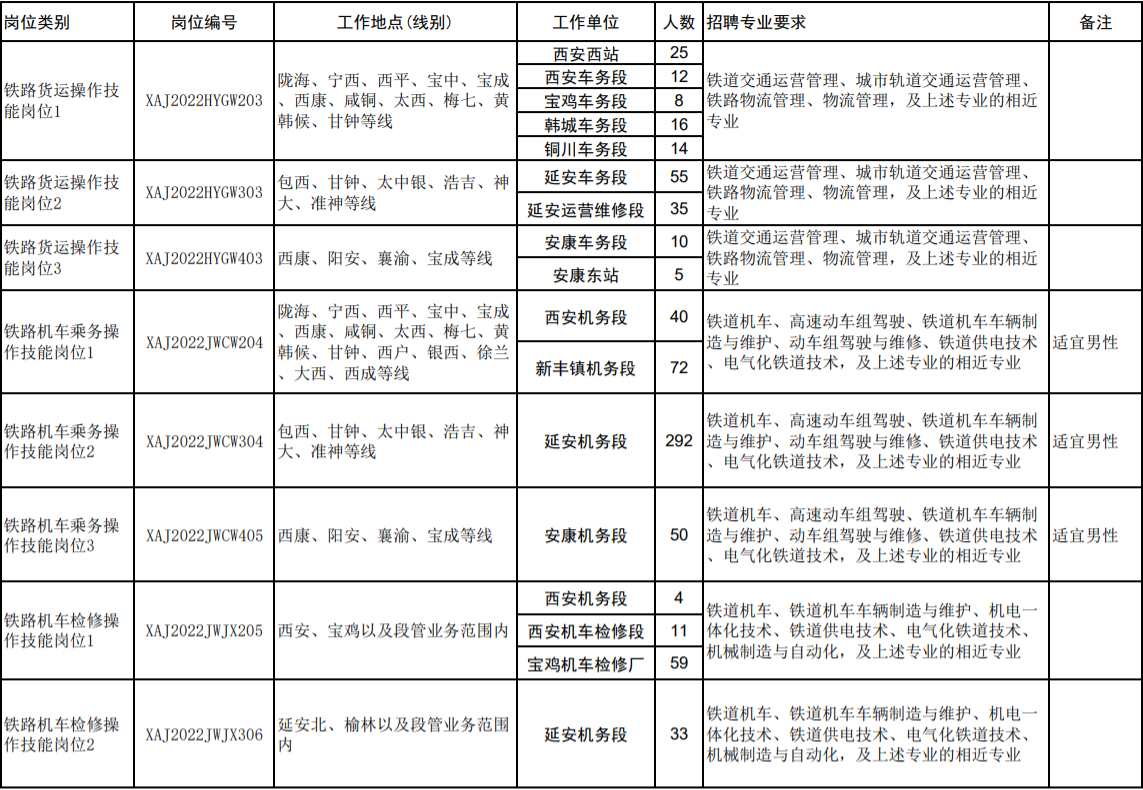 铁路招聘|中国铁路西安局集团有限公司2022年度招聘普通高等院校大专（高职）毕业生公告